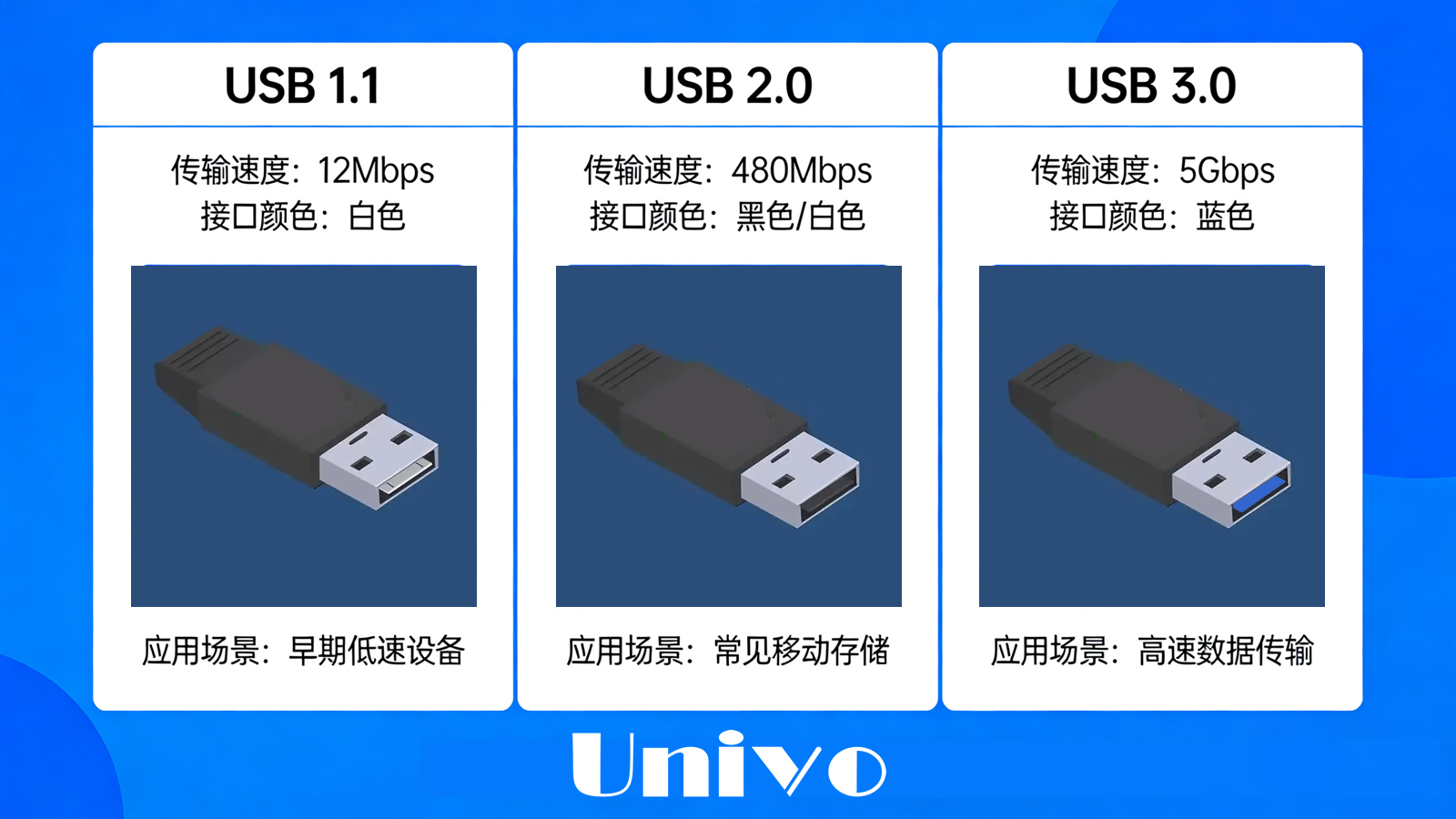 USB 1.1、2.0、3.0核心區別大解析，一篇讀懂怎么選