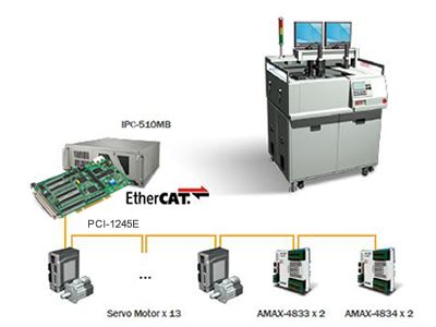 研華為LED分揀機提供高速貼片解決方案